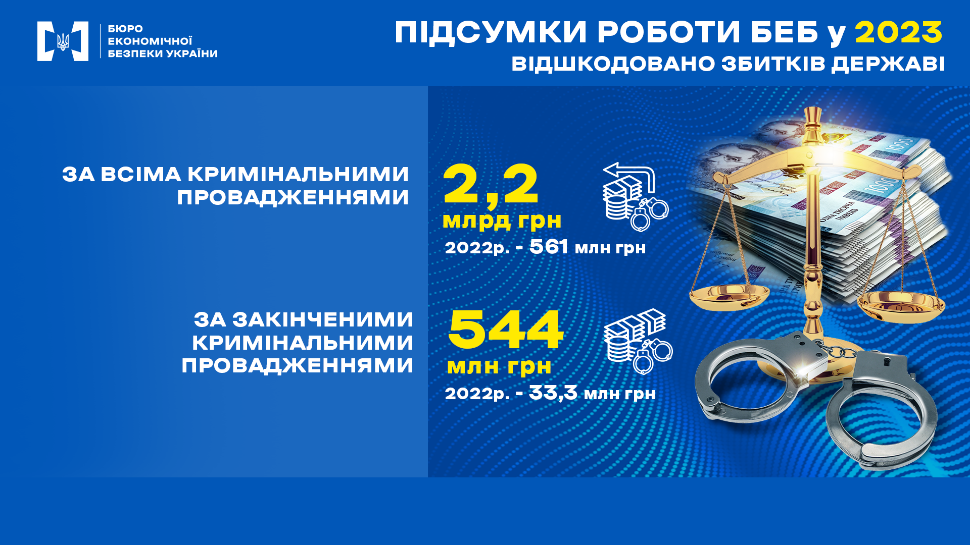 Статистичні дані роботи БЕБ у 2023 році щодо відшкодування збитків державі